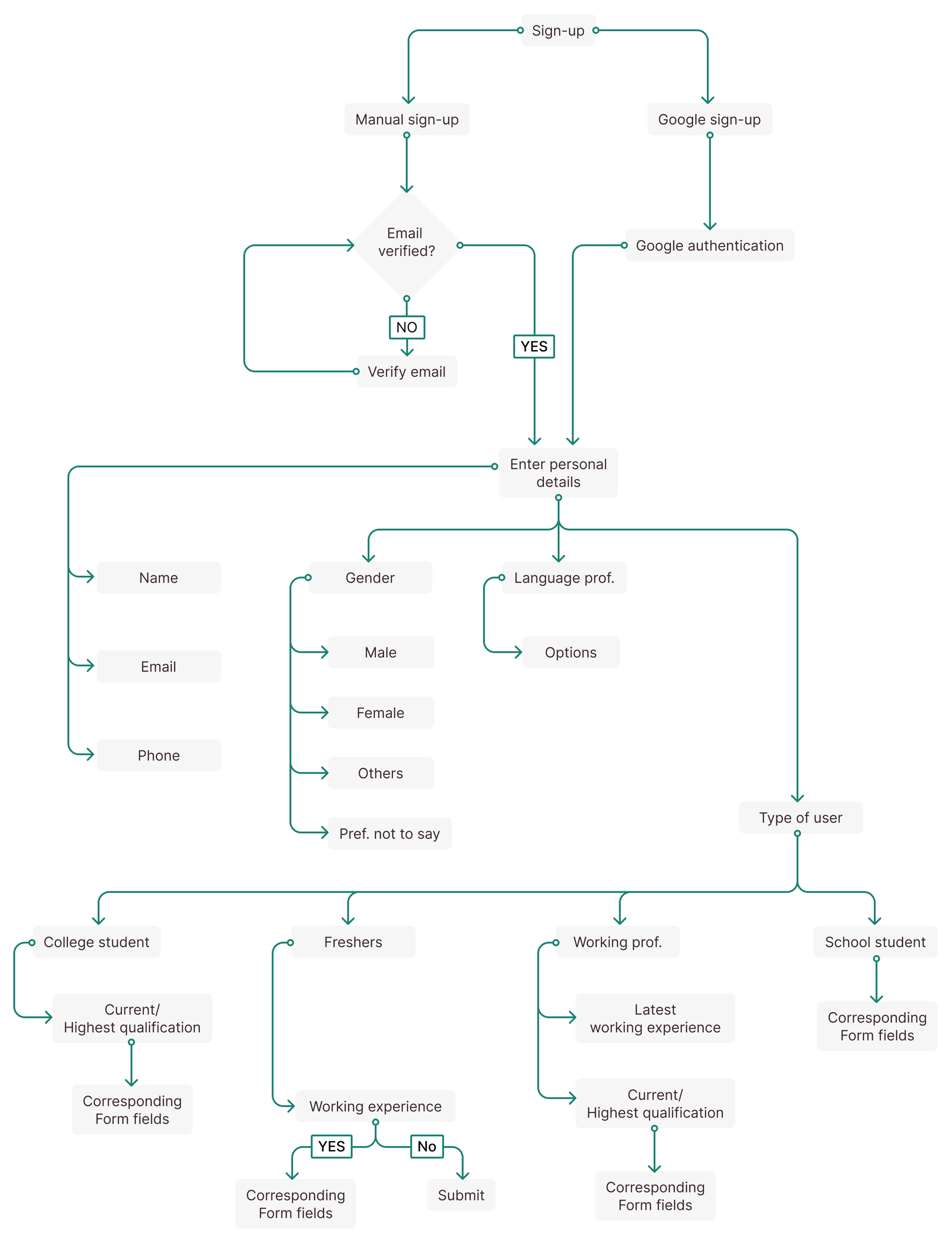 Site map for the new onboarding flow