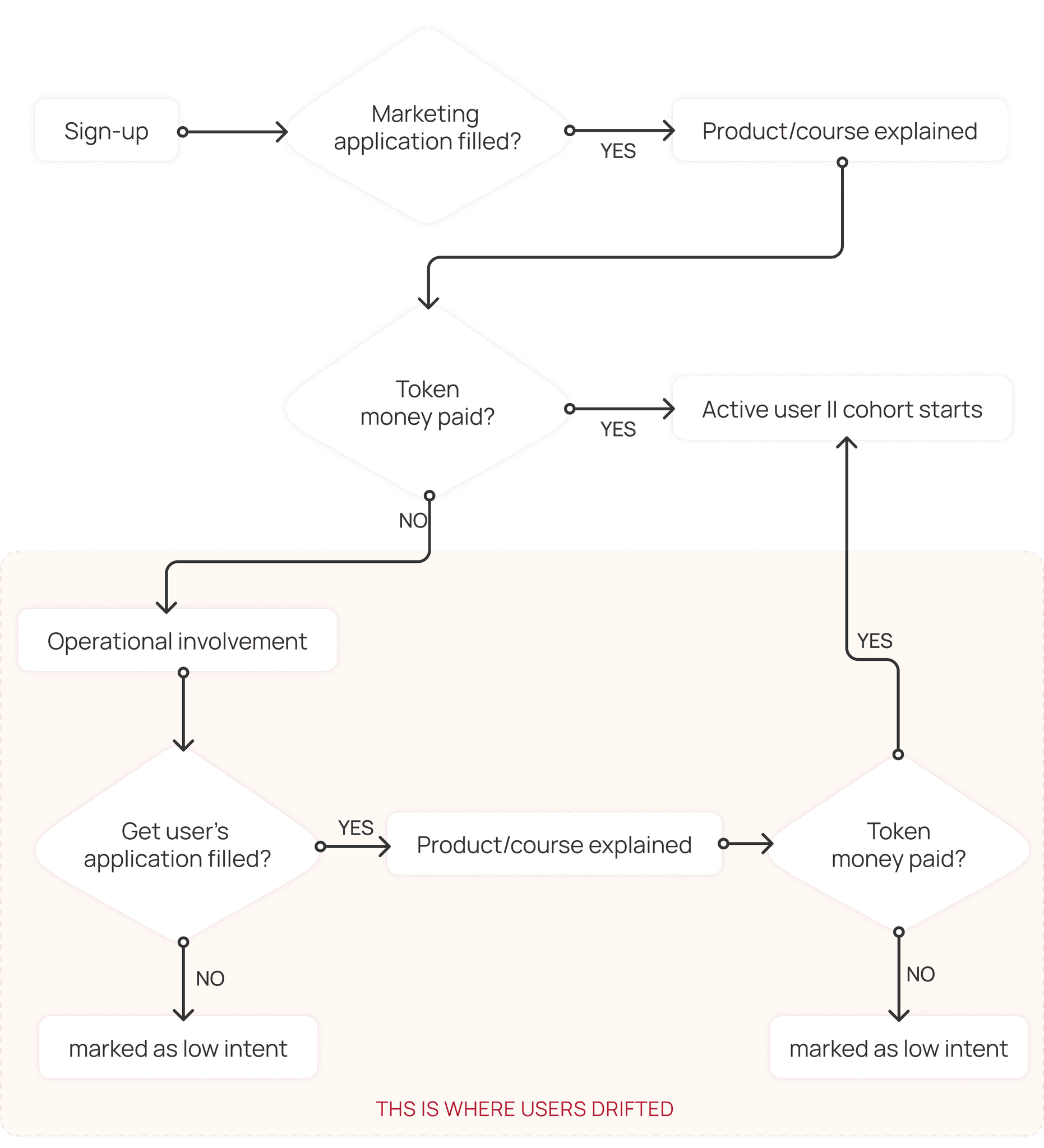 Funnel breakdown from signup to enrolment