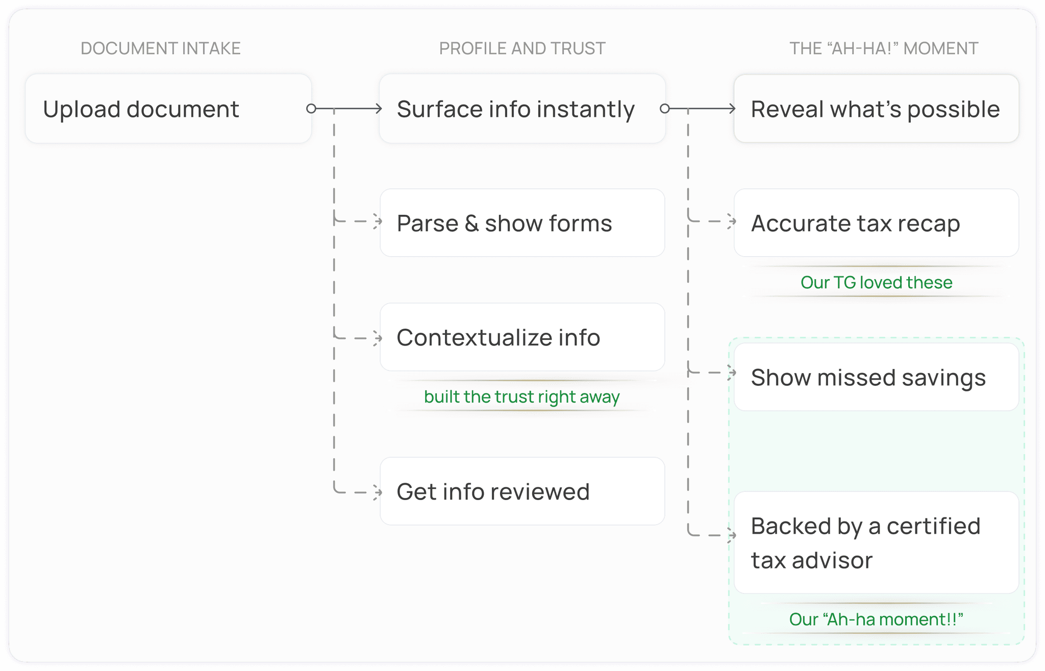 Onboarding flow that shows the work being done